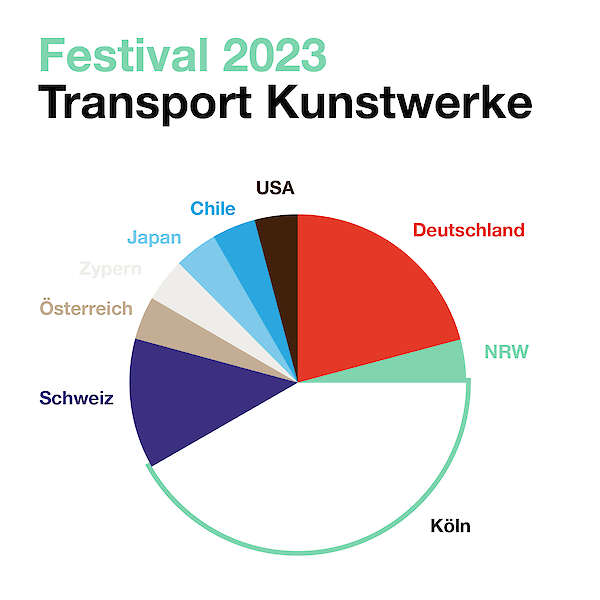 Festival 2023 Transport Kunstwerke (Kuchendiagramm)